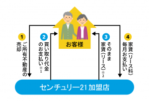 センチュリー21のリースバック「売っても住めるんだワン」