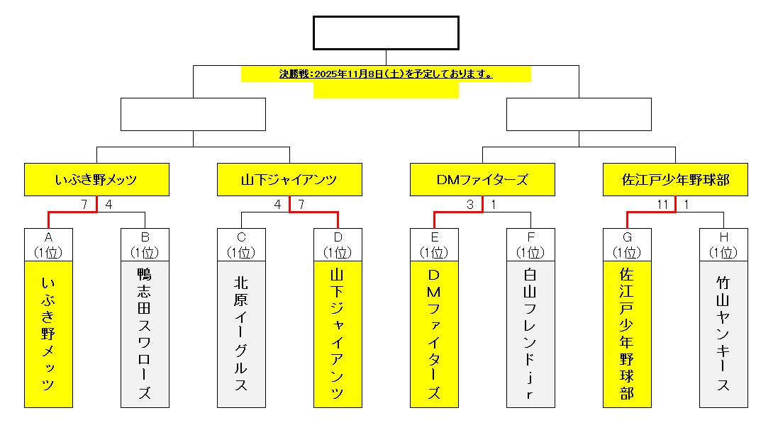 トーナメント表